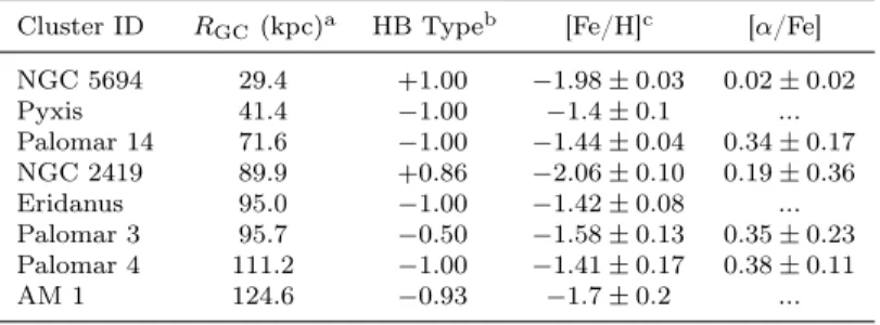 Table 1.1. Extreme outer halo (EOH) globular clusters.