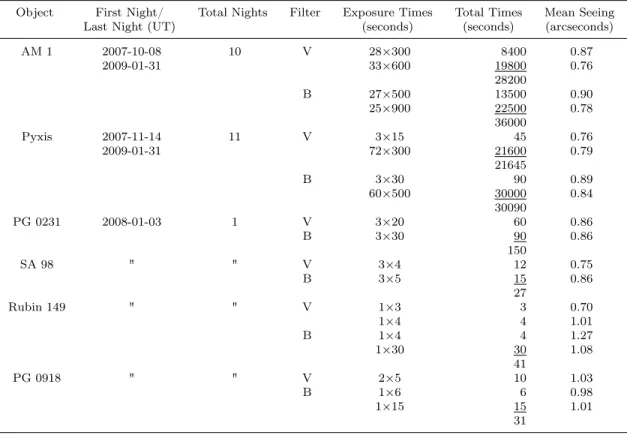 Table 2.2. Summary of observations