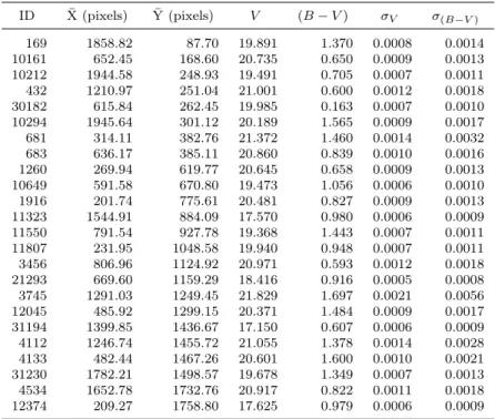 Table 2.3. An Example of PSF Stars for AM 1 ID X (pixels)¯ Y (pixels)¯ V (B − V ) σ V σ (B−V ) 169 1858.82 87.70 19.891 1.370 0.0008 0.0014 10161 652.45 168.60 20.735 0.650 0.0009 0.0013 10212 1944.58 248.93 19.491 0.705 0.0007 0.0011 432 1210.97 251.04 21
