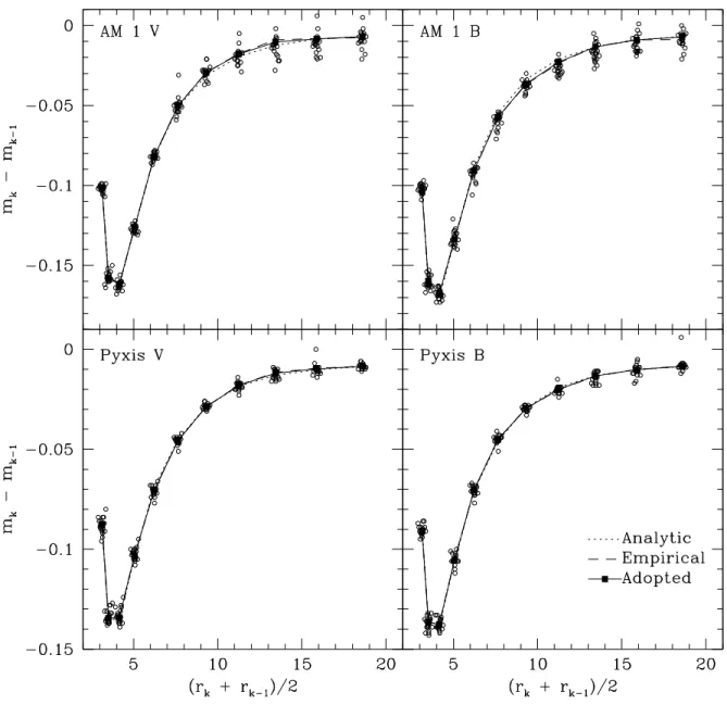 Figure 2.2 Curves of growth for both clusters in both filters. The open circles represent mag- mag-nitude differences between adjacent apertures plotted versus the mean magmag-nitude difference between the apertures in pixels
