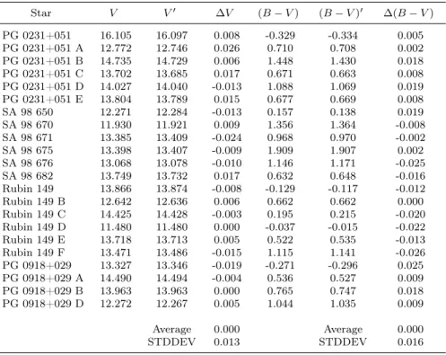 Table 3.2. Standard star transformations from the night 2008-01-03 Star V V 0 ∆V (B − V ) (B − V ) 0 ∆(B − V ) PG 0231+051 16.105 16.097 0.008 -0.329 -0.334 0.005 PG 0231+051 A 12.772 12.746 0.026 0.710 0.708 0.002 PG 0231+051 B 14.735 14.729 0.006 1.448 1