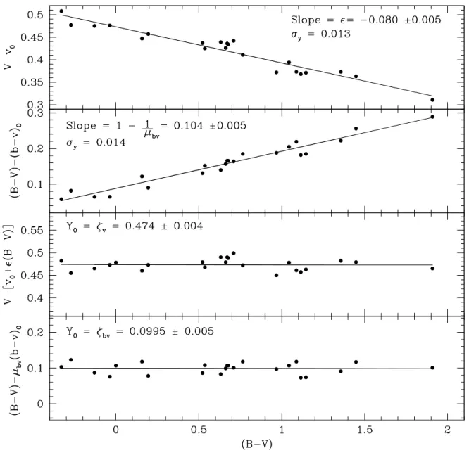 Figure 3.2 Linear fits used to determine the color transformation and offset terms.