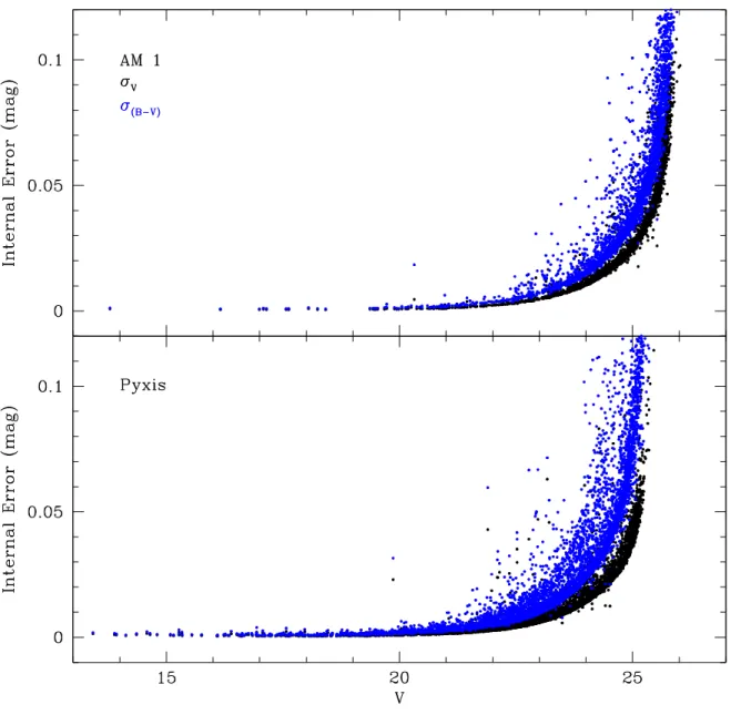 Figure 3.3 Internal errors of the averaged CMDs as a function of V magnitude. Black dots represent the uncertainty in V and blue dots in (B − V ).