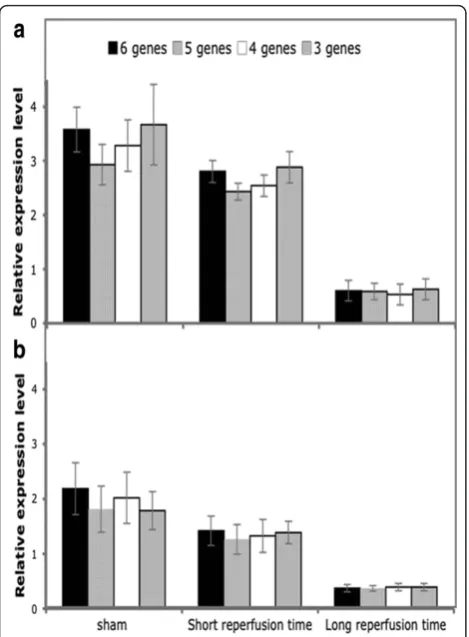 Figure 5 Normalization of MnSod and Cu-ZnSod in the IRR withdecreasing number of reference genes