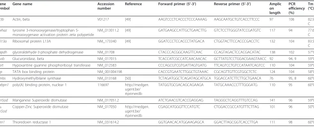 Table 1 Primer sequences of target genes and candidate reference genes for normalization