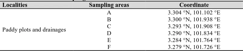 Table 1: Coordinates of sampling areas Localities Sampling areas 