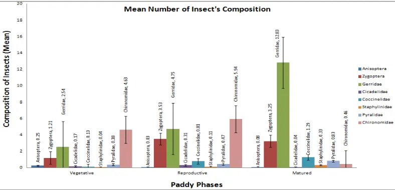 Figure 1: Insect compositions (mean number) based on phases of paddy growth 