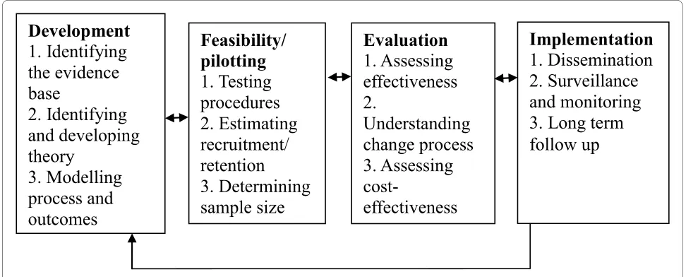 Figure 1 Key elements of the development and evaluation process (adapted from [6]).