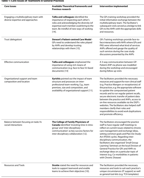 Table 1: Core Issues of Teamwork in General Practices