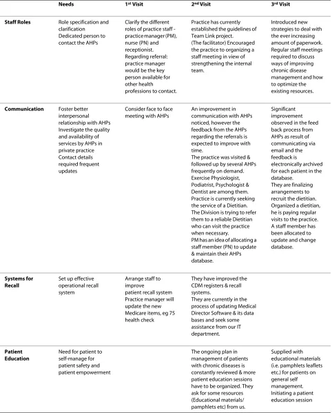 Table 2: Extract from an intervention facilitator's practice visit reports, modified to protect anonymity