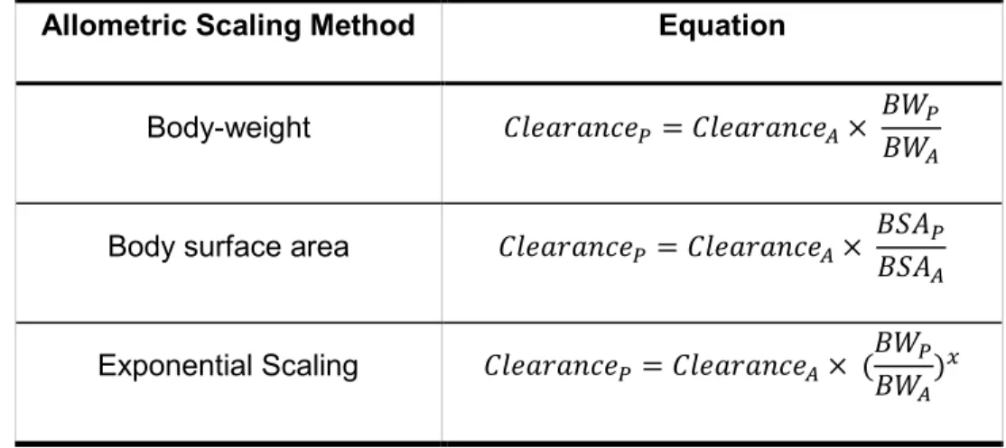Table 1. 1 Variations in Equations for Allometric Scaling. 