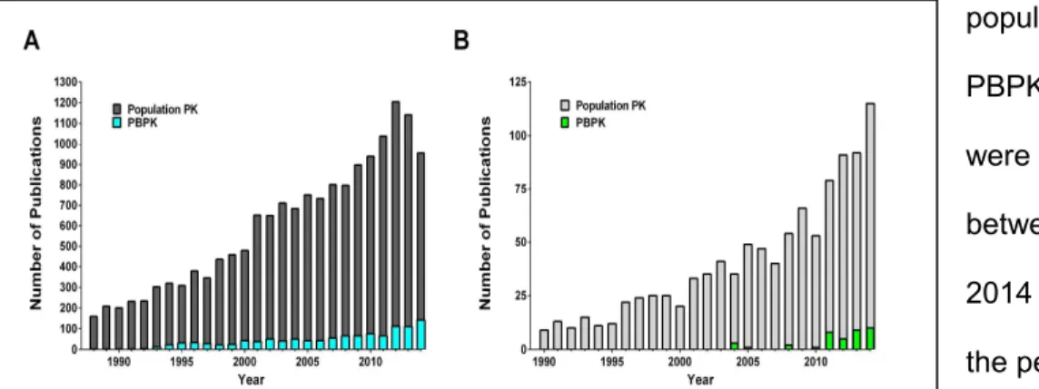 Figure 1. 7 Number of Computational PK Modeling Papers Published 