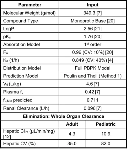 Table 2. 1 Summary of Voriconazole Intrinsic Pharmacokinetic Parameters and  Physiochemical Properties Used for Model Development