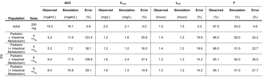 Table  2.  3  Summary  of  Voriconazole  Pharmacokinetic  Parameters  in  the  Pediatric  and  Adult  Populations for Multiple Oral  Dosing Regimens
