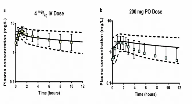 Figure 2. 3 Adult Intravenous and Oral Visual Predictive Checks. Concentration versus  time profiles for (A) 4 mg/kg intravenous (infusion) dose and (B) 200 mg oral dose