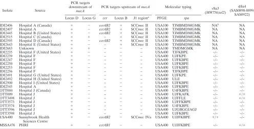 TABLE 2. Characteristics of S. aureus isolates