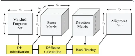 Figure 3 GPU global memory layout of fragment-levelalignment. The Matched Fragment Sets (MFS’) are stored in a 2Dblock