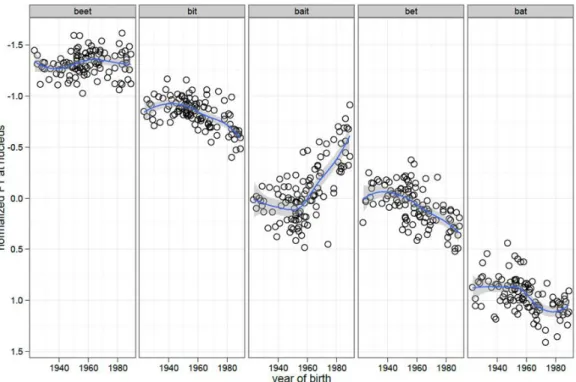 Figure 3.9: Normalized F 1  values for European Americans in Raleigh, NC, in apparent  time