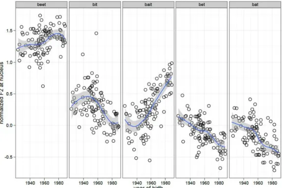 Figure 3.10: Normalized F 2  values for European Americans in Raleigh, NC, in apparent  time 