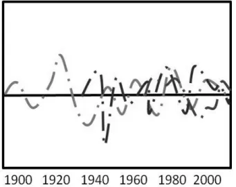 Figure 1.4: Community stability may correspond to non-cyclical individual trajectories of  variation
