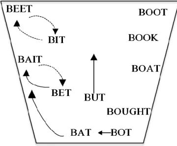 Figure 3.3: Features of the AAVS as identified in previous descriptions of AAE vowels