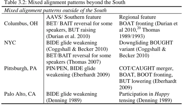 Table 3.2: Mixed alignment patterns beyond the South  Mixed alignment patterns outside of the South 