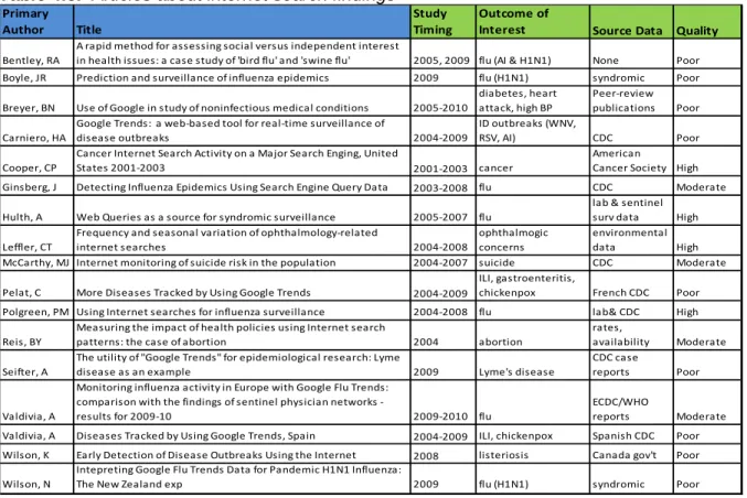 Table 4.3.  Articles about internet search findings  Primary  Author Title Study  Timing Outcome of 