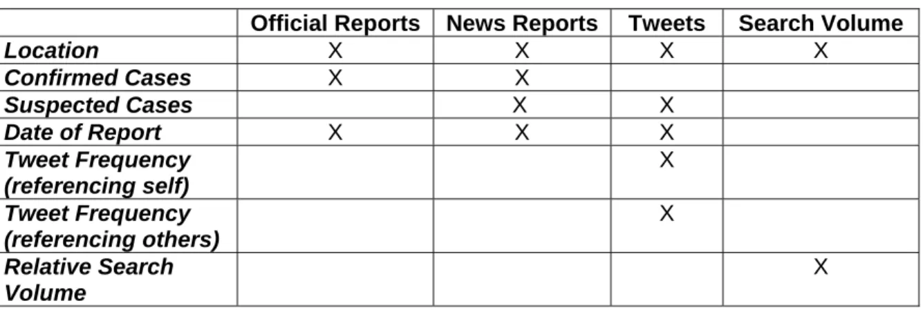 Table 5.1.  Variables assessed per data source 