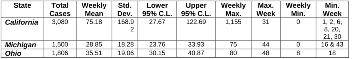 Table 6.1.  Summary of findings from 2010 NNDSS tables (91)  State Total  Cases  Weekly Mean  Std