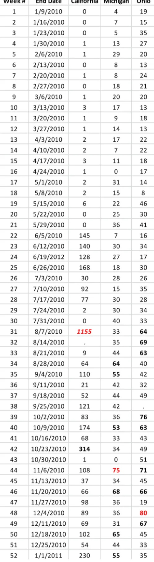 Table 6.2.  Tabulated weekly case counts using cumulative weekly counts from 2010  NNDSS tables (91) with weeks over one standard deviation higher in bold and over three  standard deviations in italic bold