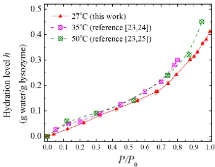 Figure 2.4: Water isotherms on lysozyme measured 27 C (red triangles, this work), 35 C (magenta squares, from reference [23, 24]) , and 50 C (green circles, reference )