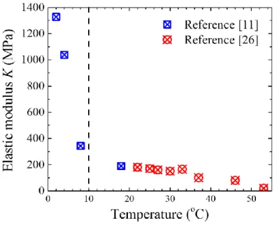 Figure 2.5: Elastic modulus of lysozyme versus temperature. Below 10 C, the elastic  modulus of the protein significantly increases with decreasing temperature [11, 26]