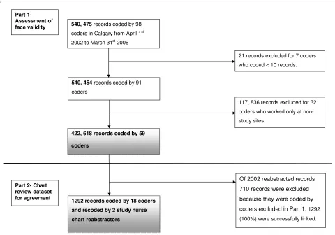Figure 1 Flow chart of record linkage.