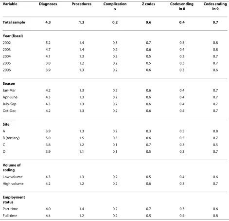 Table 2: Mean number of coded diagnoses, procedures, complications, unspecified and Z codes by year, season, site and coder characteristics