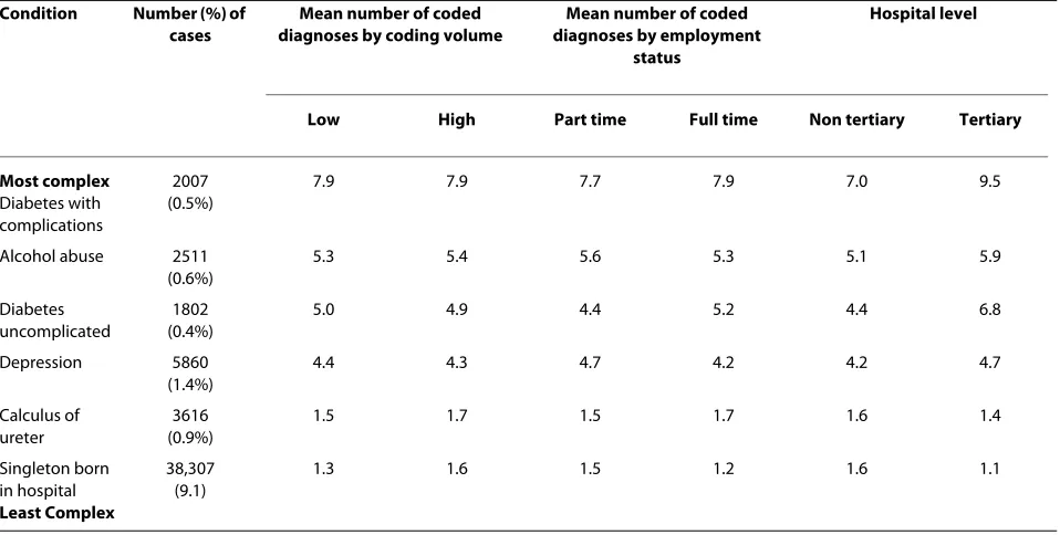 Table 3: Mean number of coded diagnoses by complexity of main diagnosis, and by coding volume and employment status of coders and hospital level