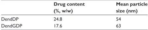 Table 1 characterization of dendrimer nanoparticles