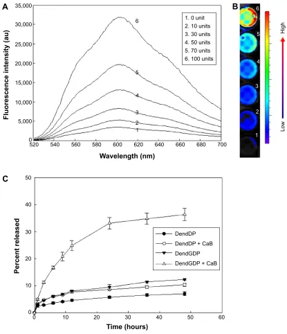 Figure 3 enzyme-sensitive drug release from DendDP and DendgDP nanoparticles.Notes: Fluorescence intensity spectra (A) and near-infrared images (B) of DendgDP nanoparticles in the presence of caB