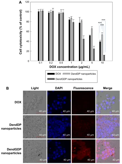 Figure 4 anticancer activity in cT26 colorectal carcinoma cells.Notes: (A) cell growth