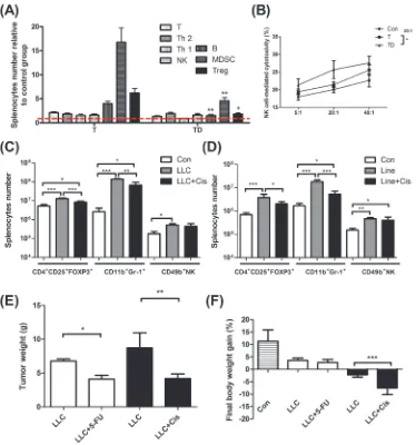 Figure 2: Immunological profiling for mice bearing tumor, mice bearing tumor with chemotherapeutic treatment, and non tumor-bearing mice (Con)