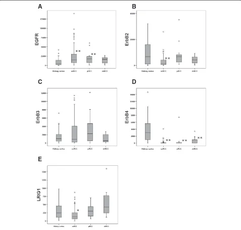 Figure 1 Boxplots of the relative mRNA expression of the EGFR-family members and LRIG1 in both the kidney cortex and the RCCtypes