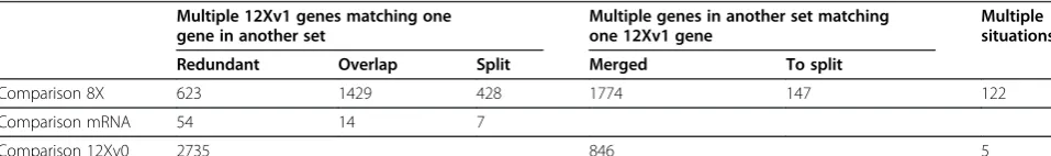 Table 1 Number of predicted gene sequences from the 12Xv1 grapevine genome coverage showing cardinality valueshigher than one when compared with predicted genes in other versions and assemblies
