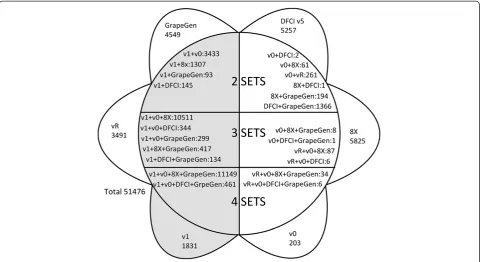 Figure 1 Representation of overlap between the different sets of predicted gene sequences (51476) available for grapevine