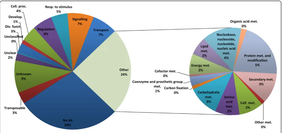 Figure 4 Functional category distribution of the total non-redundant set of predicted genes