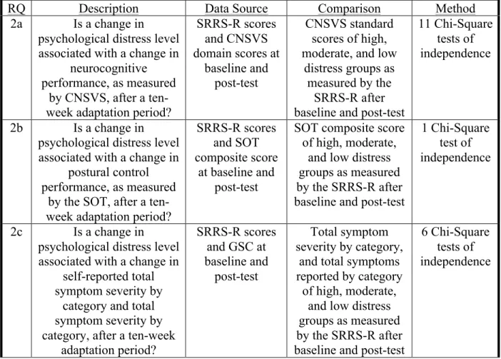 Table 3.3: Statistical Analysis – Research Question Two 