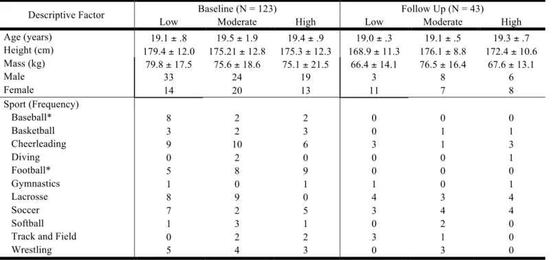 Table 4.1: Participant Demographic Information by Distress Grouping 