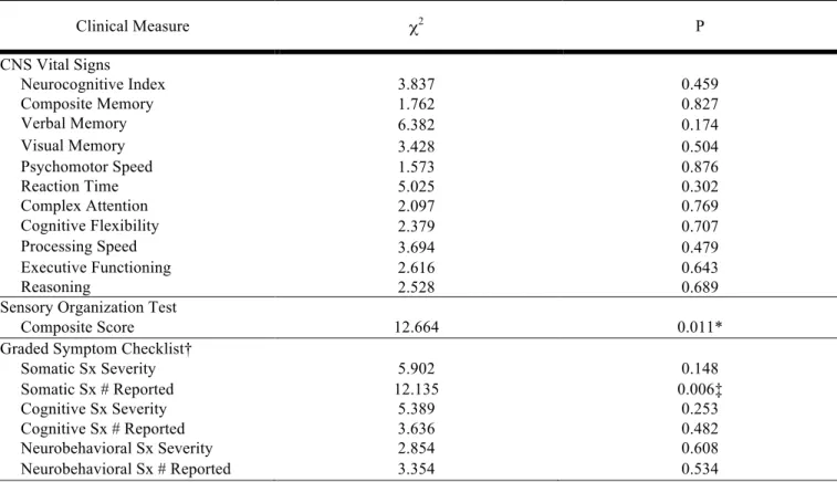 Table 4.3: Statistical Results for Chi-Square Analyses of Independence Between Change in  Psychological Distress and Change in Clinical Measures from Baseline to 10-week Follow Up 