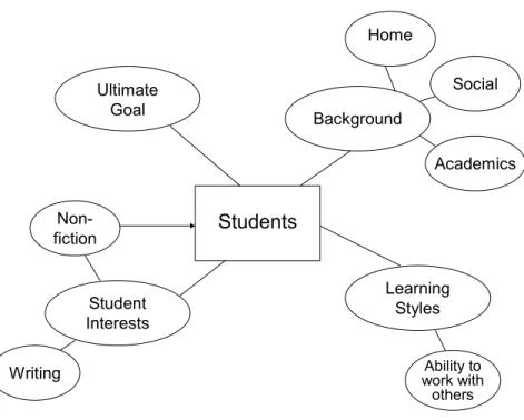 Figure 7.  Example concept map from a SA participant 