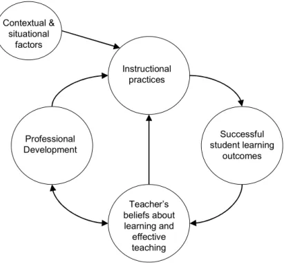 Figure 8.  A new model of teacher change 