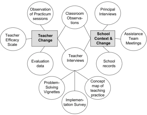 Figure 3. Triangulation of data sources 