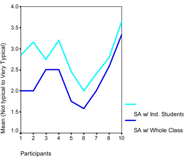 Figure 4.  SA Implementation Survey findings: individual students versus whole class 
